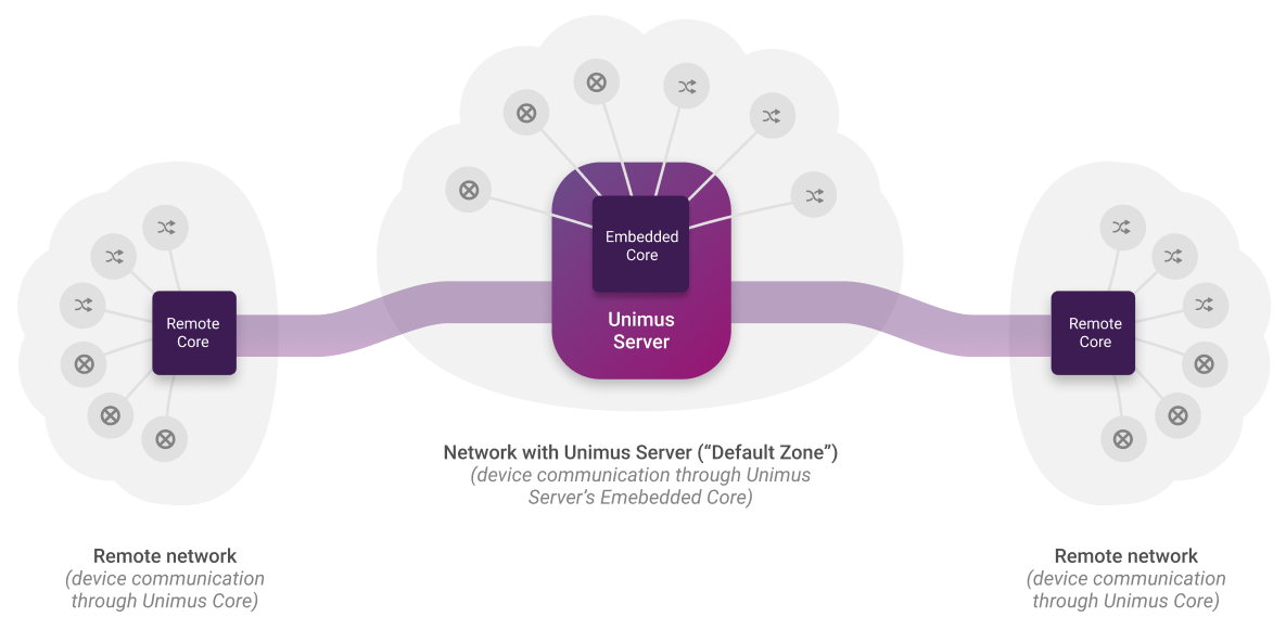 Unimus & Unimus Core architecture